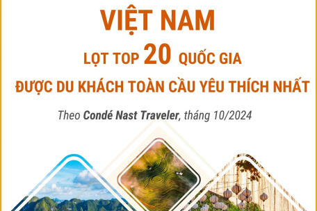 Việt Nam lọt top danh sách 20 quốc gia được du khách toàn cầu yêu thích nhất