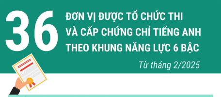 36 đơn vị được tổ chức thi và cấp chứng chỉ tiếng Anh theo khung năng lực 6 bậc