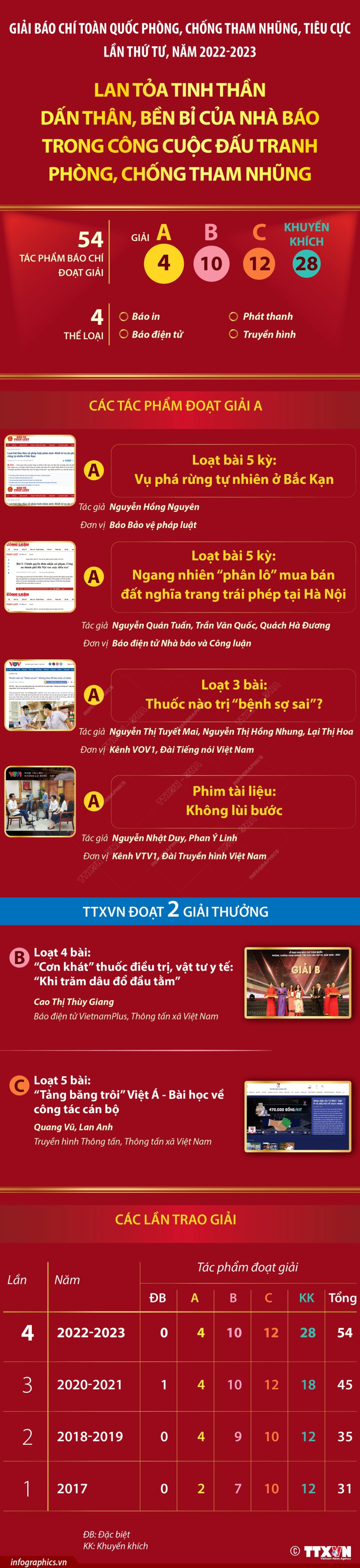 vna potal lan toa tinh than dan than ben bi cua nha bao trong cong cuoc dau tranh phong chong tham nhung