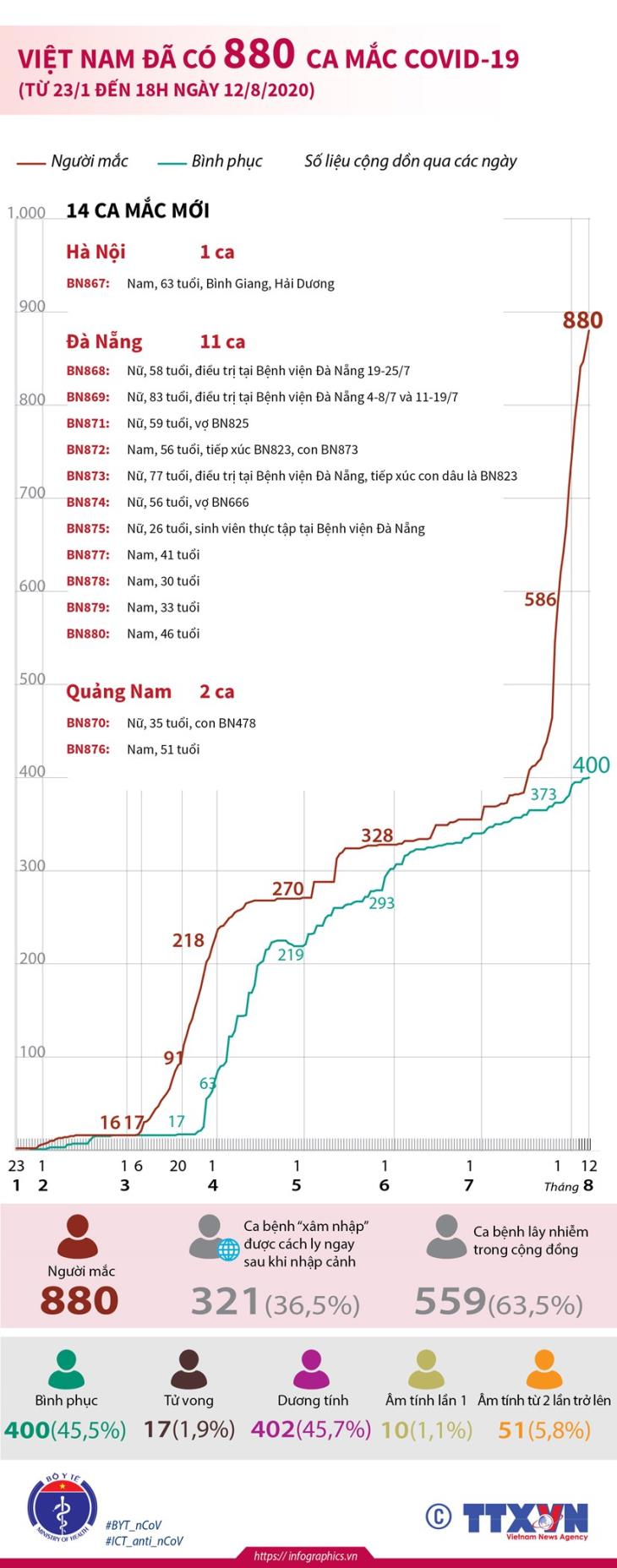 [Infographics] Việt Nam đã ghi nhận 880 ca mắc COVID-19