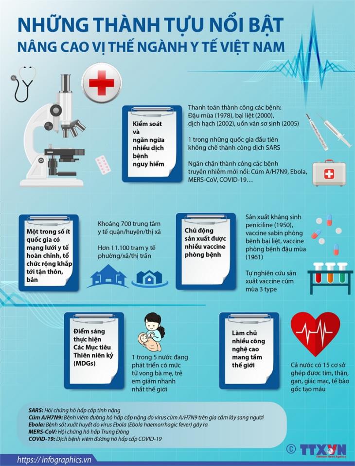 [Infographics] Những thành tựu nổi bật nâng cao vị thế ngành y tế Việt Nam