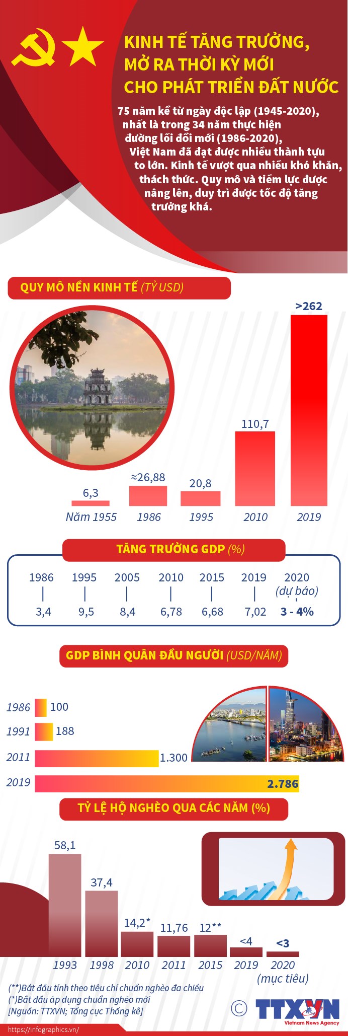 (Infographic) Kinh tế tăng trưởng, mở ra thời kỳ mới cho phát triển đất nước