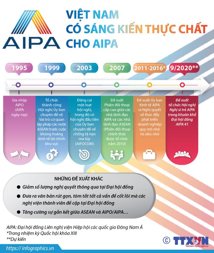 [Infographics] Việt Nam đóng góp nhiều sáng kiến thực chất cho AIPA