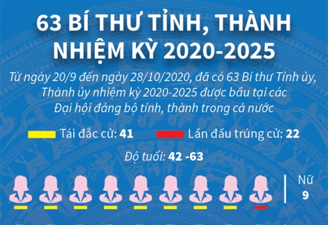 63 tỉnh thành tổ chức thành công Đại hội Đảng bộ: 9 nữ Bí thư Tỉnh ủy, 22 địa phương có tân Bí thư