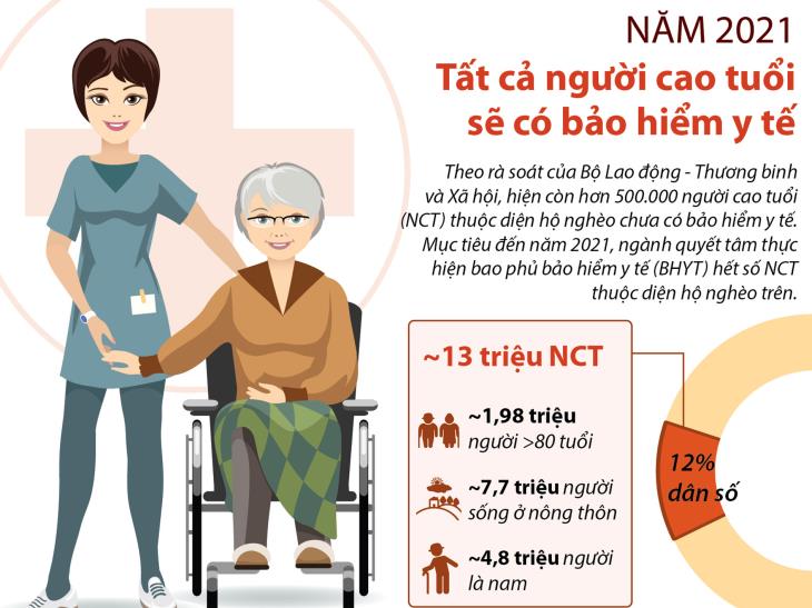 Năm 2021, tất cả người cao tuổi sẽ có bảo hiểm y tế