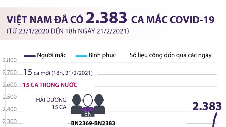 Việt Nam đã có 2.383 ca mắc Covid-19 (từ 23/01/2020 đến 18h ngày 21/02/2021)