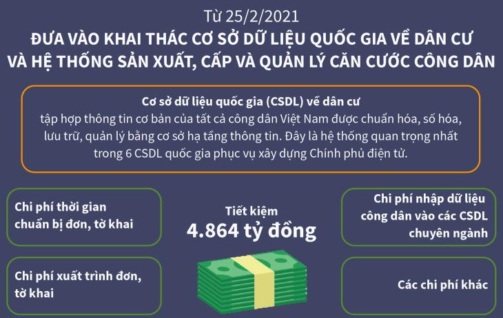 Từ 25/02/2021, đưa vào khai thác Cơ sở dữ liệu quốc gia về dân cư và Hệ thống sản xuất, cấp và quản lý căn cước công dân