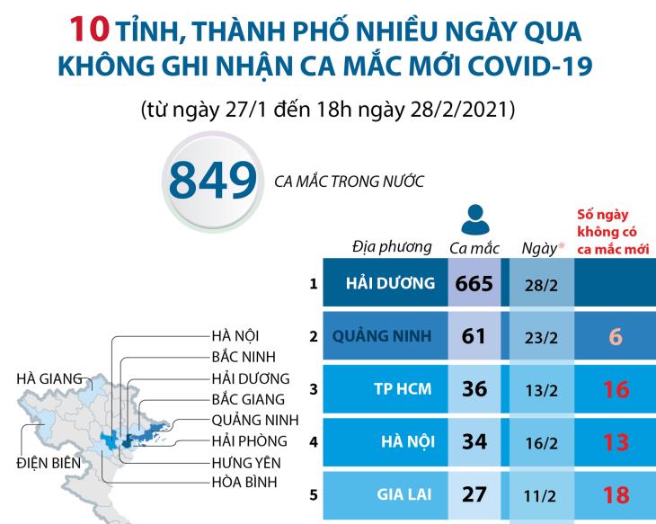 10 tỉnh, thành phố đã qua nhiều ngày không ghi nhận ca mắc mới Covid-19 (từ ngày 27/01 đến 18h ngày 28/02/2021)