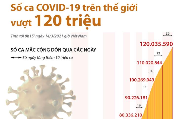 Số ca Covid-19 trên thế giới vượt 120 triệu (đến 8h15 ngày 14/3/2021 giờ VN)