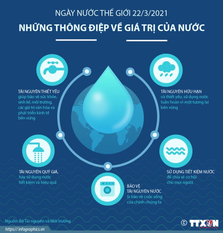 Ngày Nước thế giới 22/3/2021: Những thông điệp về giá trị của nước