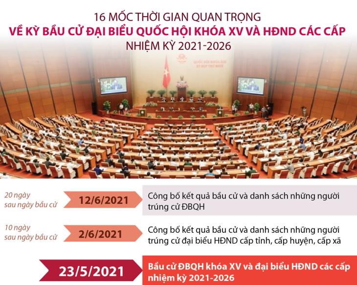 16 mốc thời gian quan trọng về kỳ bầu cử đại biểu Quốc hội khóa XV và HĐND các cấp nhiệm kỳ 2021-2026