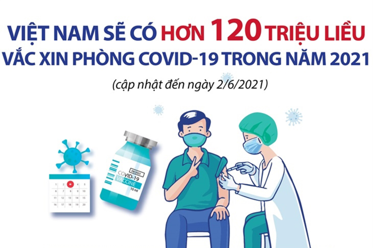 Việt Nam có hơn 120 triệu liều vắc xin phòng Covid-19 trong năm 2021 (cập nhật đến ngày 02/6/2021)