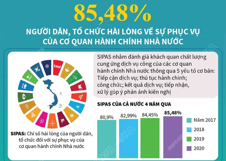 85,48% người dân, tổ chức hài lòng về sự phục vụ của cơ quan hành chính Nhà nước