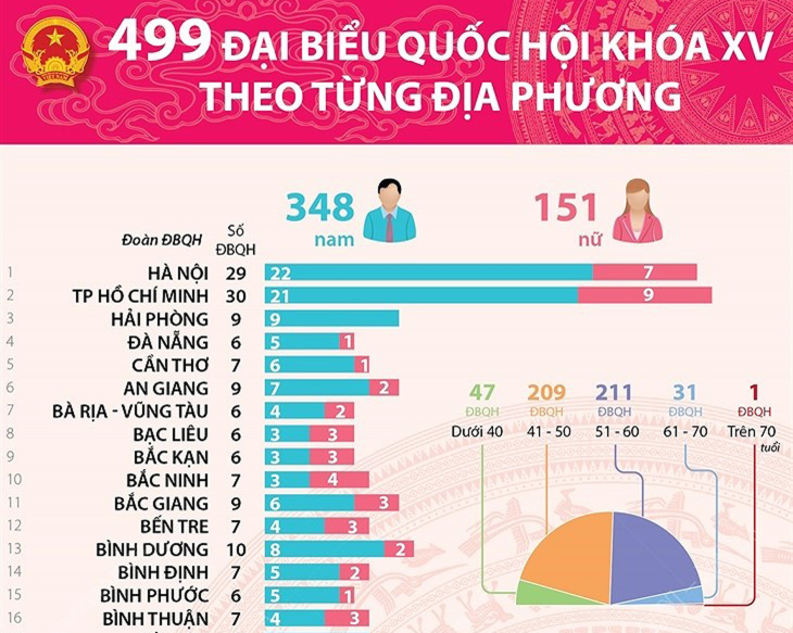 [Infographics] 499 đại biểu Quốc hội khóa XV theo từng địa phương