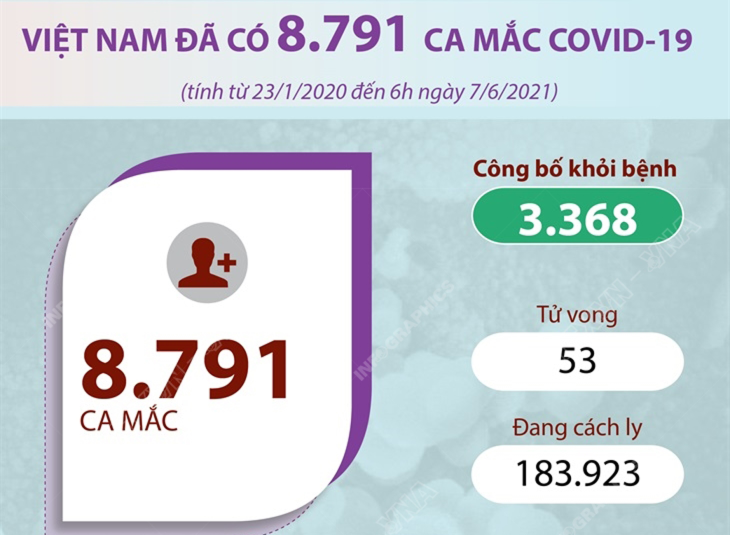 Việt Nam đã có 8.791 ca mắc Covid-19