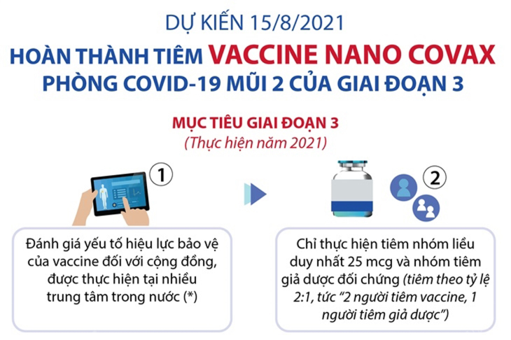 Dự kiến 15/8/2021, hoàn thành tiêm vắc xin Nano Covax phòng Covid-19 mũi 2 của giai đoạn 3