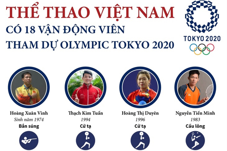 Thể thao Việt Nam có 18 vận động viên tham dự Olympic Tokyo 2020