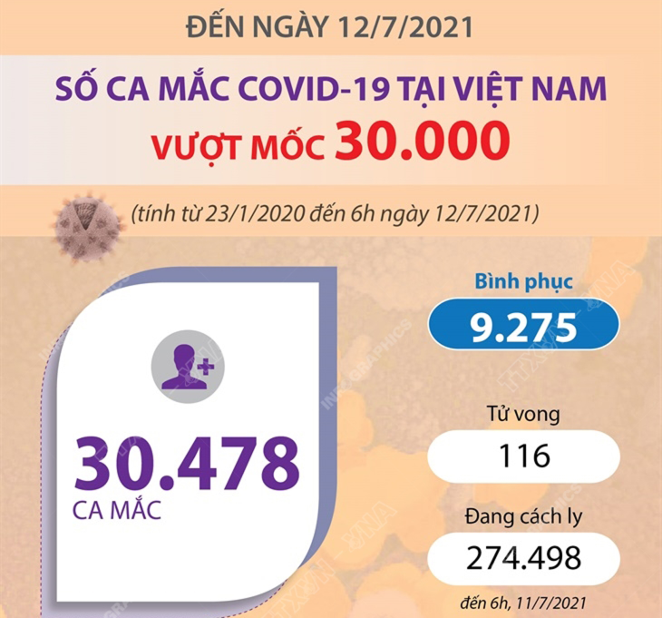 Đến ngày 12/7/2021: Số ca mắc Covid-19 của Việt Nam vượt mốc 30.000 ca