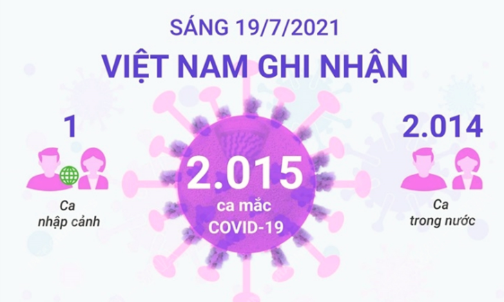 Sáng 19/7/2021: Việt Nam ghi nhận 2.015 ca mắc Covid-19