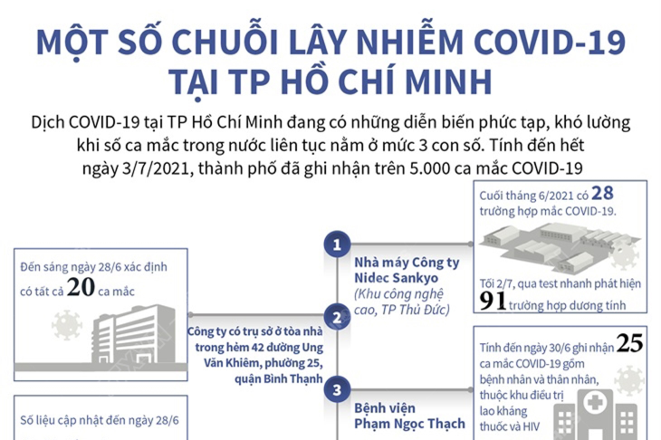 Một số chuỗi lây nhiễm Covid-19 tại TP Hồ Chí Minh