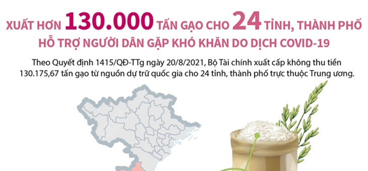 Xuất hơn 130.000 tấn gạo cho 24 tỉnh, thành phố hỗ trợ người dân gặp khó khăn do dịch COVID-19