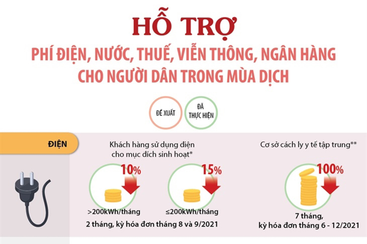 Hỗ trợ phí điện, nước, thuế, viễn thông, ngân hàng cho người dân trong mùa dịch COVID-19