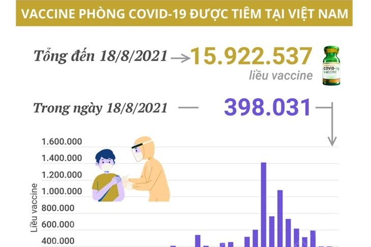 Gần 16 triệu liều vaccine phòng COVID-19 đã được tiêm tại Việt Nam