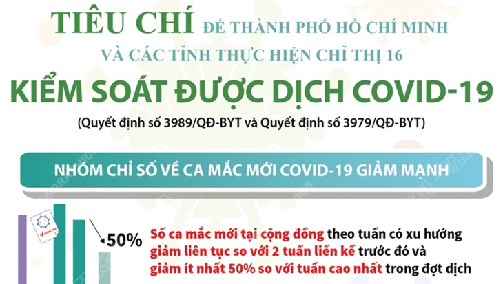 TP Hồ Chí Minh và các tỉnh giãn cách theo Chỉ thị 16 cần tiêu chí gì để kiểm soát được dịch COVID-19?