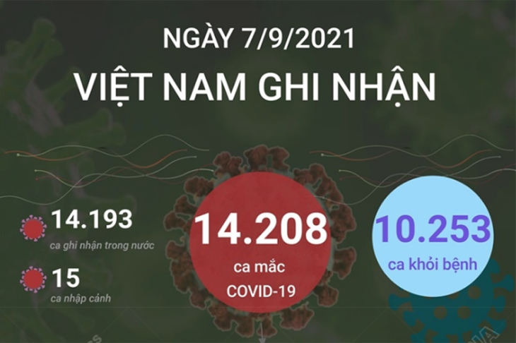 14.208 ca mắc COVID-19 mới trong ngày 07/9/2021, 10.253 ca khỏi bệnh