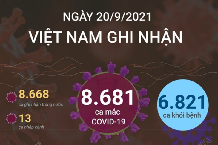 8.681 ca mắc COVID-19 trong ngày 20/9/2021, 6.821 ca khỏi bệnh