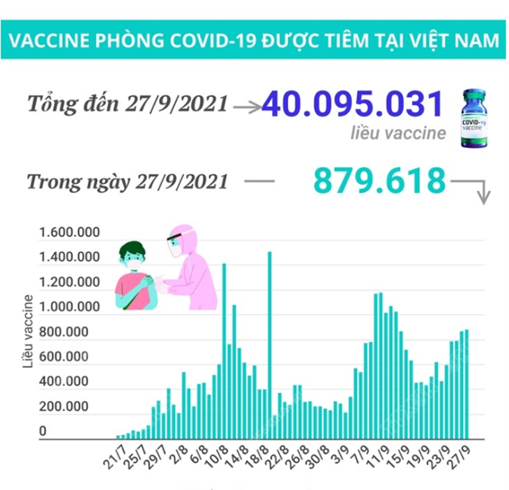 Hơn 40 triệu liều vaccine phòng COVID-19 đã được tiêm tại Việt Nam