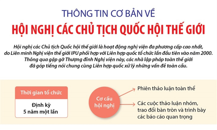 Thông tin cơ bản về Hội nghị các Chủ tịch Quốc hội thế giới