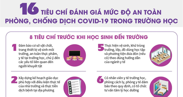 16 tiêu chí đánh giá mức độ an toàn phòng, chống dịch COVID-19 trong trường học