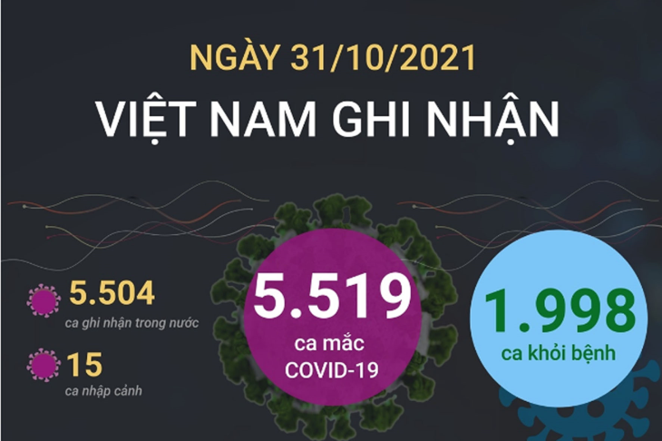 5.519 ca mắc COVID-19 trong ngày 31/10/2021, 1.998 ca khỏi bệnh