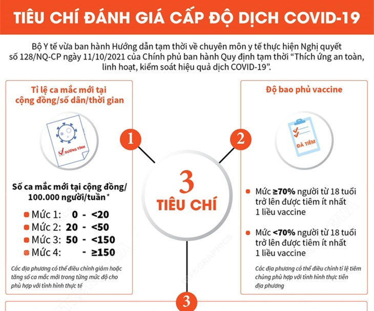 Tiêu chí đánh giá cấp độ dịch COVID-19