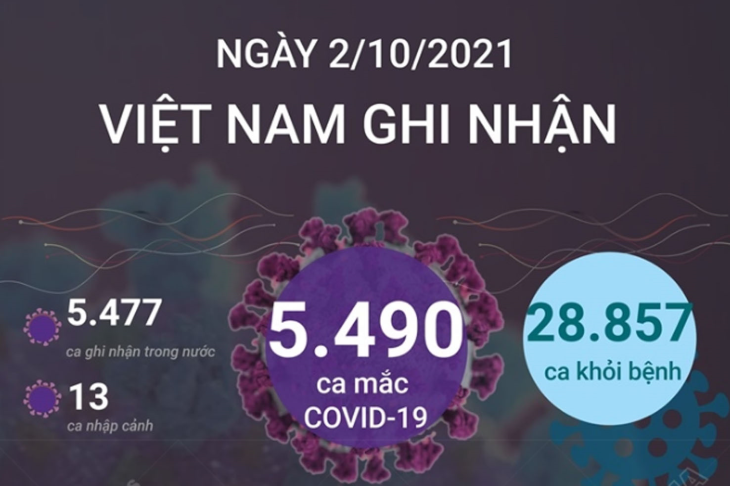 5.490 ca mắc COVID-19 trong ngày 02/10/2021, 28.857 ca khỏi bệnh