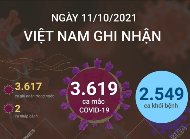 3.619 ca mắc COVID-19 trong ngày 11/10/2021, 2.549 ca khỏi bệnh