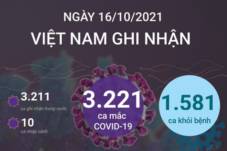 Ngày 16/10: Việt Nam ghi nhận 3.221 ca mắc và 1.581 ca khỏi bệnh