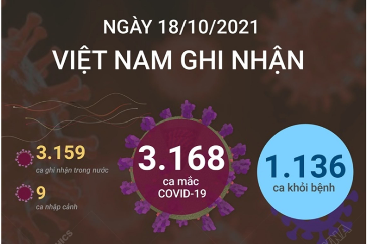 3.168 ca mắc COVID-19 trong ngày 18/10/2021, 1.136 ca khỏi bệnh