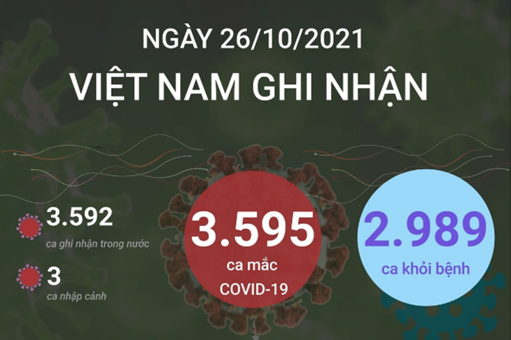 3.595 ca mắc COVID-19 trong ngày 26/10/2021, 2.989 ca khỏi bệnh