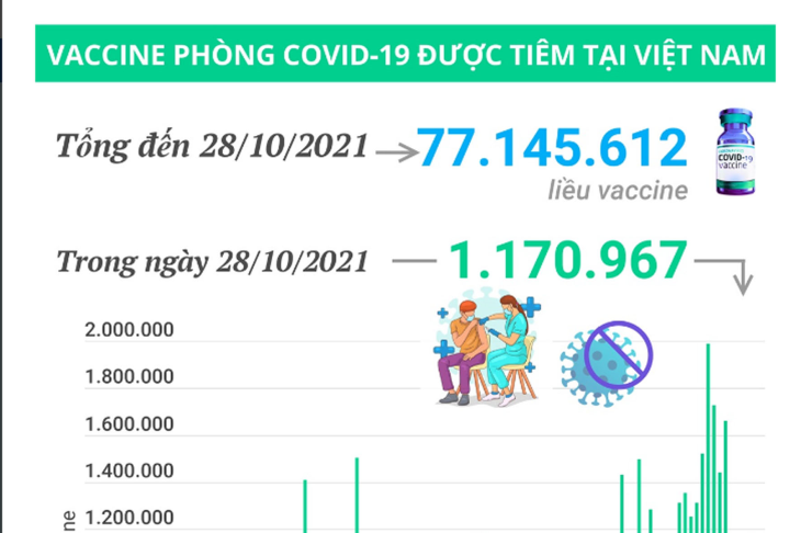 Hơn 77,14 triệu liều vaccine phòng COVID-19 đã được tiêm tại Việt Nam