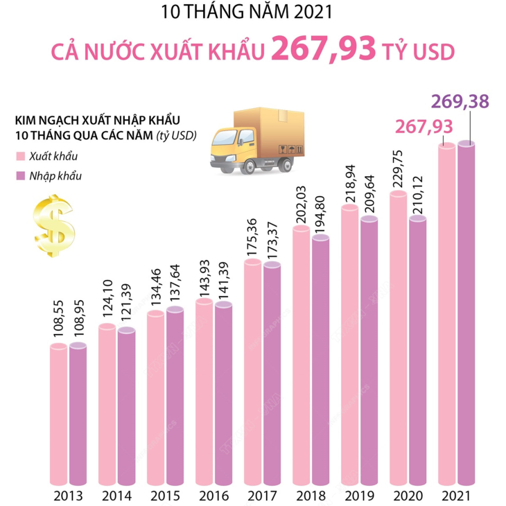 10 tháng năm 2021, cả nước xuất khẩu 267,93 tỷ USD