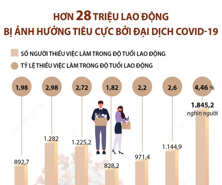 Hơn 28 triệu lao động bị ảnh hưởng tiêu cực bởi đại dịch COVID-19