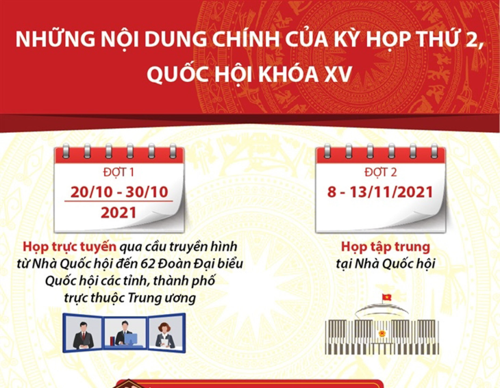 Những nội dung chính của kỳ họp thứ 2, Quốc hội khóa XV