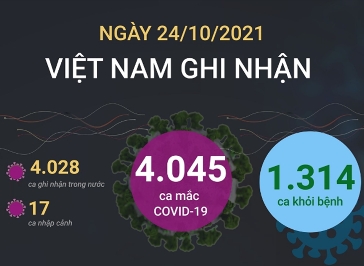 4.045 ca mắc COVID-19 trong ngày 24/10/2021, 1.314 ca khỏi bệnh