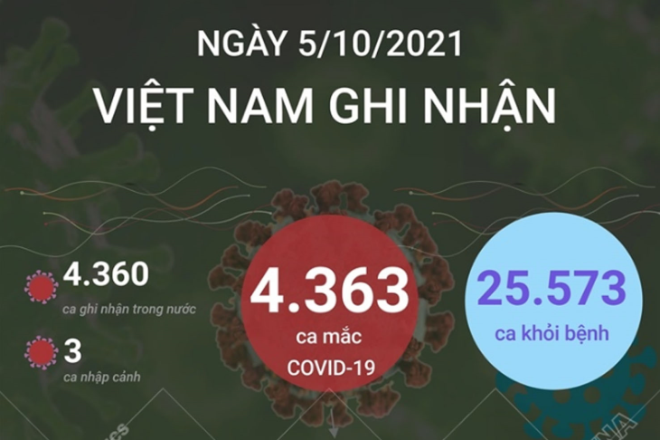 4.363 ca mắc COVID-19 trong ngày 05/10/2021, 25.573 ca khỏi bệnh