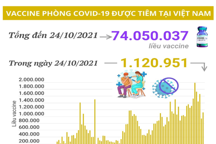 Hơn 74 triệu liều vaccine phòng COVID-19 đã được tiêm tại Việt Nam