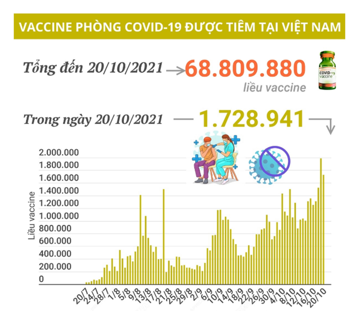 Hơn 68,8 triệu liều vaccine phòng COVID-19 đã được tiêm tại Việt Nam