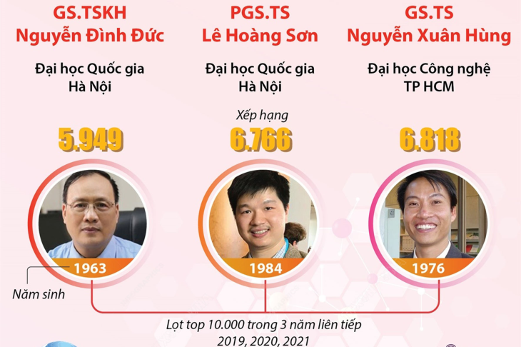 5 nhà khoa học Việt Nam lọt top 10.000 nhà khoa học hàng đầu thế giới