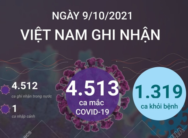 4.513 ca mắc COVID-19 trong ngày 09/10/2021, 1.319 ca khỏi bệnh